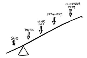 4 Levers of Sales